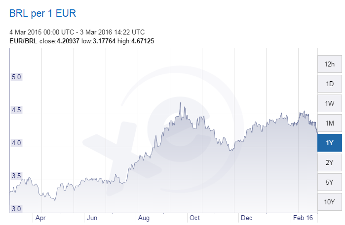 Euro x Real no último ano